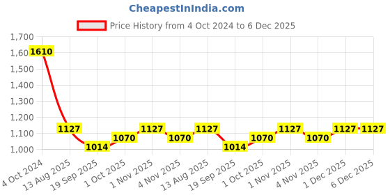 tatacliq.com Karatcart Rose Gold Plated Red Cubic Zirconia Studded Necklace Set For Women karatcart Price History Graph from 4 Oct 2024 to 6 Dec 2025