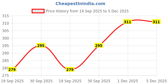 tatacliq.com Karatcart Set Of 2 Gold-Plated Twisted Design Contemporary Half Hoop Earrings for Women - Set of 2 karatcart Price History Graph from 19 Sep 2025 to 5 Dec 2025