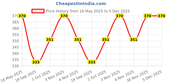 tatacliq.com Karatcart Set Of 2 Oxidized Silver Red Stone Studded Drop Earrings for Women - Set of 2 karatcart Price History Graph from 16 May 2025 to 4 Dec 2025