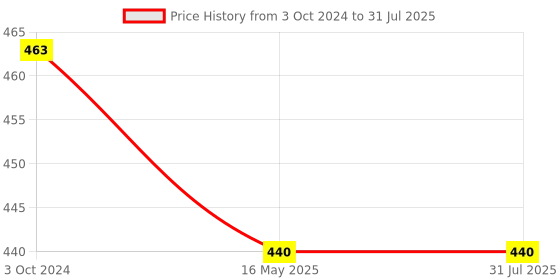tatacliq.com Karatcart Silver Jhumki Earrings for Women karatcart Price History Graph from 3 Oct 2024 to 16 May 2025