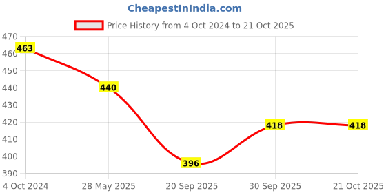 tatacliq.com Karatcart Silver Jhumki Earrings for Women karatcart Price History Graph from 4 Oct 2024 to 21 Oct 2025