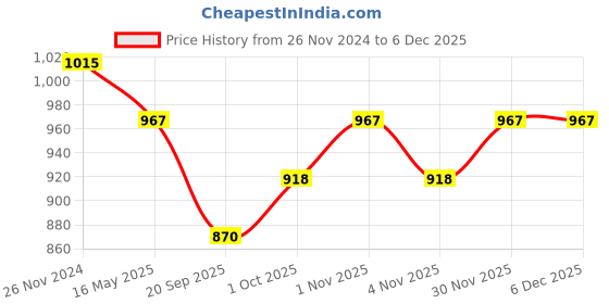tatacliq.com Karatcart Silver-Plated AD Studded Bangles for Women - Set of 2 karatcart Price History Graph from 26 Nov 2024 to 5 Dec 2025