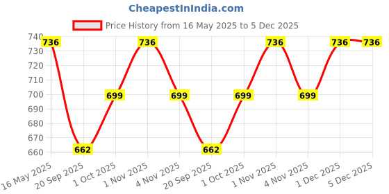 tatacliq.com Karatcart Silver Plated American Diamond Studded Bangles for Women Set of 2 karatcart Price History Graph from 16 May 2025 to 5 Dec 2025