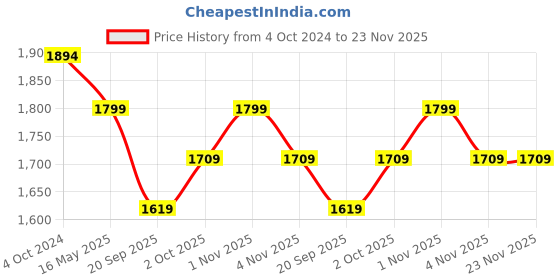 tatacliq.com Karatcart Silver Plated Blue Square Shape Cubic Zirconia Necklace Set karatcart Price History Graph from 4 Oct 2024 to 22 Nov 2025