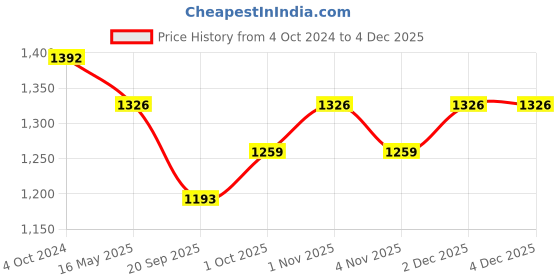 tatacliq.com Karatcart Silver-Plated Green Cubic Zirconia Necklace Set for Women karatcart Price History Graph from 4 Oct 2024 to 2 Dec 2025