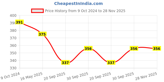 tatacliq.com Karatcart Silver Plated Mata Laxmi Design Chand Bali Earrings for Women karatcart Price History Graph from 9 Oct 2024 to 27 Nov 2025