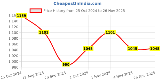 tatacliq.com Karatcart Silver-Plated Pink Cubic Zirconia Studded Necklace Set karatcart Price History Graph from 25 Oct 2024 to 25 Nov 2025