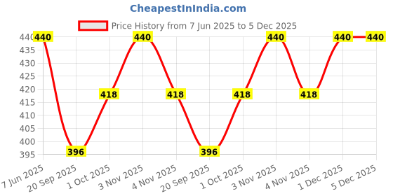 tatacliq.com Karatcart Silver-Plated Square Green Cubic Zirconia Stud Earrings for Women karatcart Price History Graph from 7 Jun 2025 to 4 Dec 2025