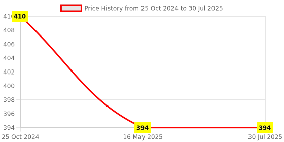tatacliq.com Karatcart Silver Stud Earrings for Women karatcart Price History Graph from 25 Oct 2024 to 16 May 2025