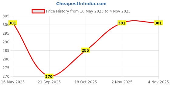 tatacliq.com Karatcart Silver Tone Diamond Shape Blue Carved Stone Studded Dangler Earrings for Women karatcart Price History Graph from 16 May 2025 to 2 Nov 2025