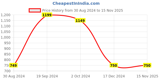 tatacliq.com KASSUALLY Aqua Floral Print Fit & Flare Dress kassually Price History Graph from 30 Aug 2024 to 15 Nov 2025