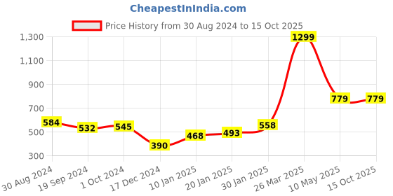 tatacliq.com KASSUALLY Aqua Top kassually Price History Graph from 30 Aug 2024 to 15 Oct 2025