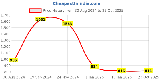 tatacliq.com KASSUALLY Beige & Black Checks Co-Ord Set kassually Price History Graph from 30 Aug 2024 to 23 Oct 2025
