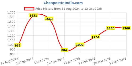 tatacliq.com KASSUALLY Beige & Black Checks Co-Ord Set kassually Price History Graph from 31 Aug 2024 to 12 Oct 2025