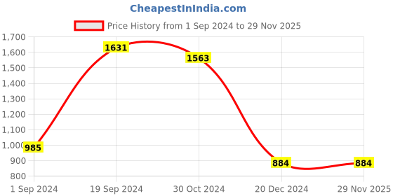 tatacliq.com KASSUALLY Beige & Black Checks Co-Ord Set kassually Price History Graph from 1 Sep 2024 to 28 Nov 2025