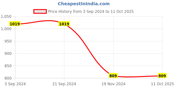 tatacliq.com KASSUALLY Beige & Black Printed A Line Dress kassually Price History Graph from 3 Sep 2024 to 11 Oct 2025