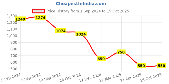 tatacliq.com KASSUALLY Beige & Black Printed Blazer kassually Price History Graph from 1 Sep 2024 to 14 Oct 2025