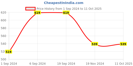 tatacliq.com KASSUALLY Beige & Black Printed Long Shrug kassually Price History Graph from 1 Sep 2024 to 10 Oct 2025