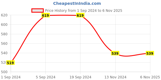 tatacliq.com KASSUALLY Beige & Black Printed Long Shrug kassually Price History Graph from 1 Sep 2024 to 5 Nov 2025