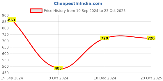 tatacliq.com KASSUALLY Beige & Black Printed Midi Skirt kassually Price History Graph from 19 Sep 2024 to 23 Oct 2025