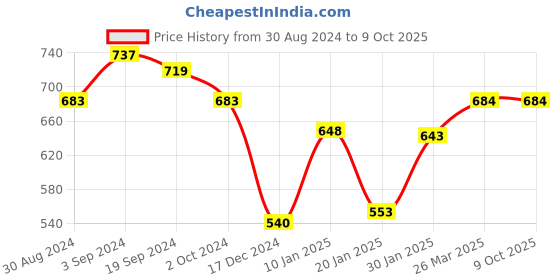tatacliq.com KASSUALLY Beige & Black Printed Shirt kassually Price History Graph from 30 Aug 2024 to 8 Oct 2025