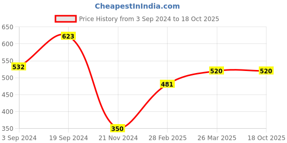tatacliq.com KASSUALLY Beige & Black Printed Shirt kassually Price History Graph from 3 Sep 2024 to 18 Oct 2025