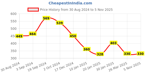 tatacliq.com KASSUALLY Beige & Black Printed Shirt kassually Price History Graph from 30 Aug 2024 to 4 Nov 2025