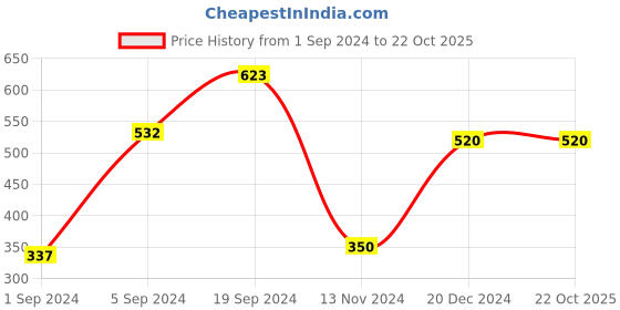 tatacliq.com KASSUALLY Beige & Black Printed Shirt kassually Price History Graph from 1 Sep 2024 to 22 Oct 2025