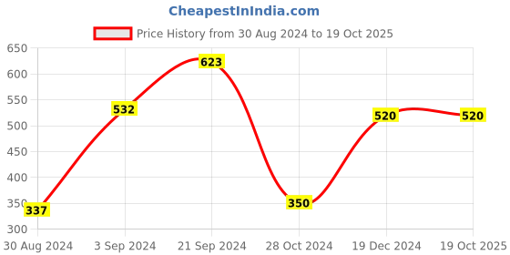 tatacliq.com KASSUALLY Beige & Black Printed Shirt kassually Price History Graph from 30 Aug 2024 to 17 Oct 2025