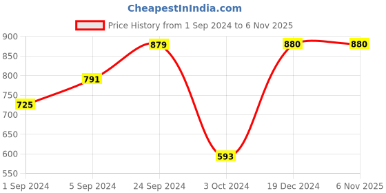 tatacliq.com KASSUALLY Beige & Black Printed Shrug kassually Price History Graph from 1 Sep 2024 to 5 Nov 2025