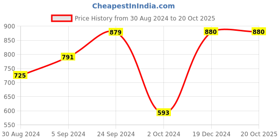 tatacliq.com KASSUALLY Beige & Black Printed Shrug kassually Price History Graph from 30 Aug 2024 to 19 Oct 2025