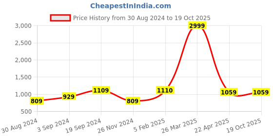 tatacliq.com KASSUALLY Beige & Brown Animal Print Maxi Dress kassually Price History Graph from 30 Aug 2024 to 18 Oct 2025
