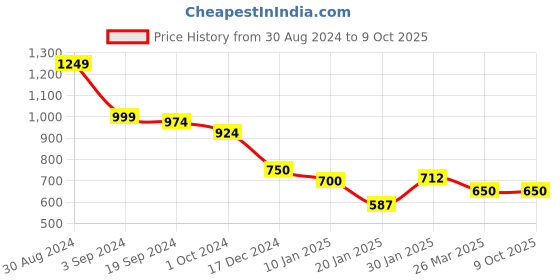 tatacliq.com KASSUALLY Beige & White Color-Block High Rise Jeans kassually Price History Graph from 30 Aug 2024 to 8 Oct 2025
