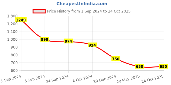 tatacliq.com KASSUALLY Beige & White Color-Block High Rise Jeans kassually Price History Graph from 1 Sep 2024 to 24 Oct 2025