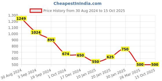tatacliq.com KASSUALLY Beige & White Cotton Color-Block High Rise Jeans kassually Price History Graph from 30 Aug 2024 to 14 Oct 2025
