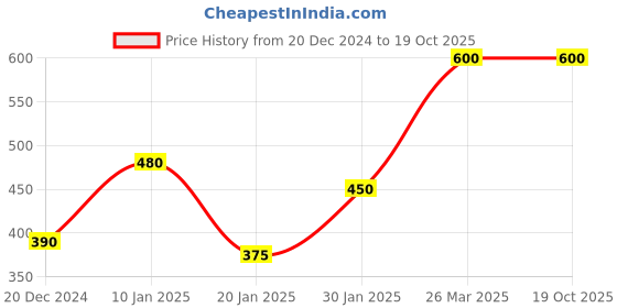 tatacliq.com KASSUALLY Beige & White Printed Top kassually Price History Graph from 20 Dec 2024 to 18 Oct 2025
