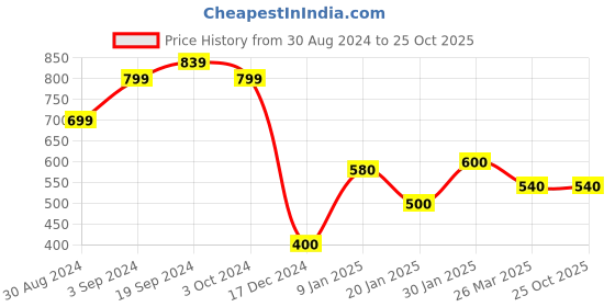 tatacliq.com KASSUALLY Beige Animal Print Fit & Flare Dress kassually Price History Graph from 30 Aug 2024 to 24 Oct 2025