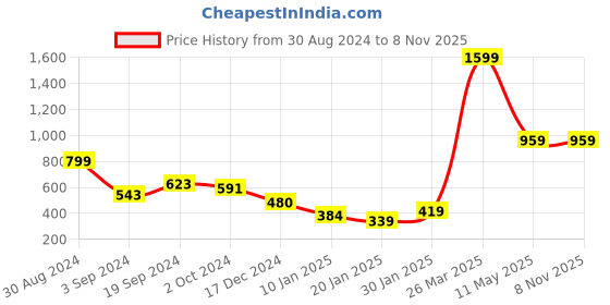 tatacliq.com KASSUALLY Beige Graphic Print Crop Hoodie kassually Price History Graph from 30 Aug 2024 to 7 Nov 2025