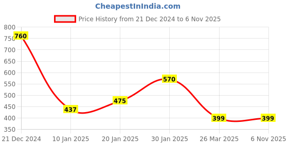 tatacliq.com KASSUALLY Beige Graphic Print Crop Hoodie kassually Price History Graph from 21 Dec 2024 to 6 Nov 2025