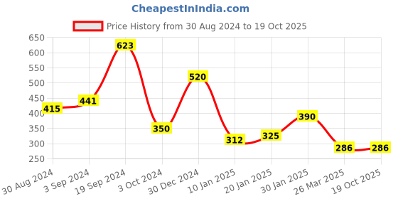 tatacliq.com KASSUALLY Beige Midi Skirt kassually Price History Graph from 30 Aug 2024 to 19 Oct 2025