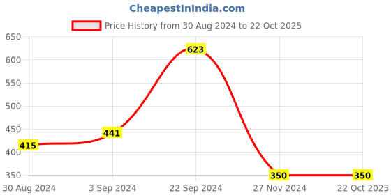 tatacliq.com KASSUALLY Beige Midi Skirt kassually Price History Graph from 30 Aug 2024 to 22 Oct 2025