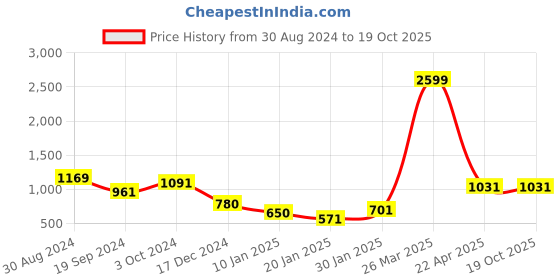 tatacliq.com KASSUALLY Beige Printed A-Line Dress kassually Price History Graph from 30 Aug 2024 to 18 Oct 2025