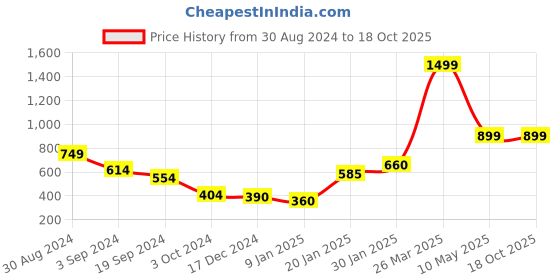 tatacliq.com KASSUALLY Beige Printed Crop Top kassually Price History Graph from 30 Aug 2024 to 17 Oct 2025