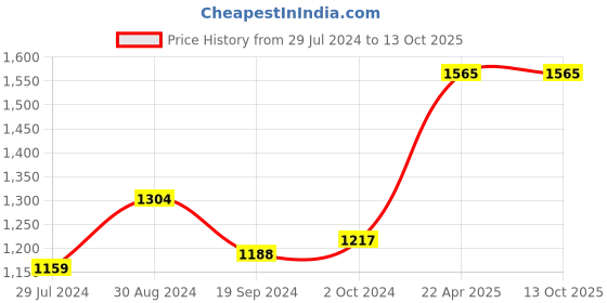 tatacliq.com KASSUALLY Beige Printed Maxi Dress kassually Price History Graph from 29 Jul 2024 to 12 Oct 2025
