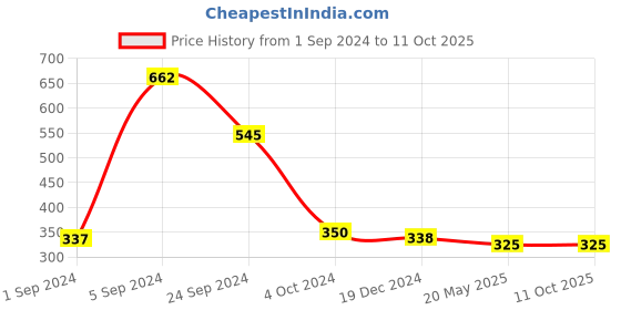 tatacliq.com KASSUALLY Beige Printed Top kassually Price History Graph from 1 Sep 2024 to 11 Oct 2025