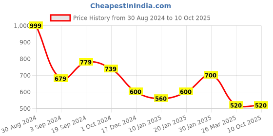 tatacliq.com KASSUALLY Beige Regular Fit Mid Rise Joggers kassually Price History Graph from 30 Aug 2024 to 9 Oct 2025