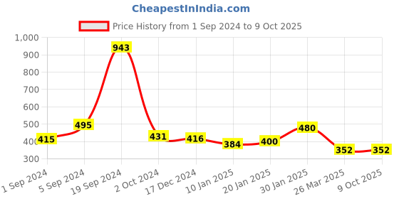 tatacliq.com KASSUALLY Beige Regular Fit Mid Rise Trousers kassually Price History Graph from 1 Sep 2024 to 9 Oct 2025