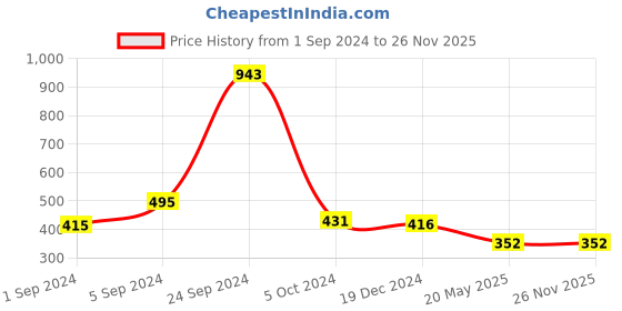 tatacliq.com KASSUALLY Beige Regular Fit Mid Rise Trousers kassually Price History Graph from 1 Sep 2024 to 26 Nov 2025