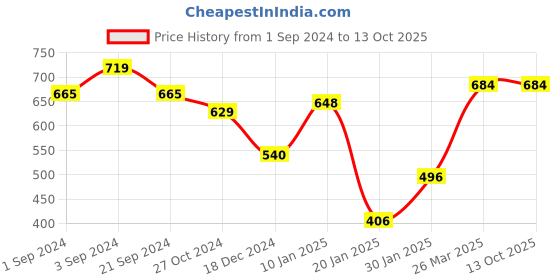 tatacliq.com KASSUALLY Beige Relaxed Fit Crop Top kassually Price History Graph from 1 Sep 2024 to 13 Oct 2025