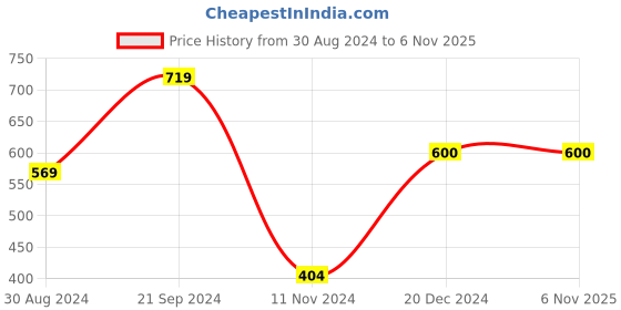 tatacliq.com KASSUALLY Beige Relaxed Fit Shirt kassually Price History Graph from 30 Aug 2024 to 6 Nov 2025